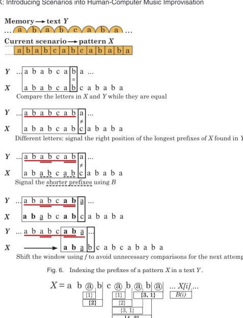 Fig. 6. Indexing the prefixes of a pattern X in a text Y .