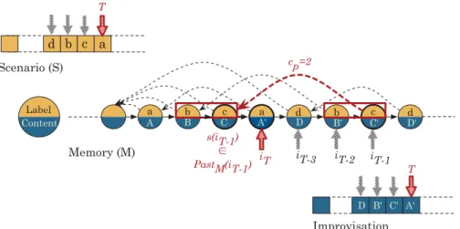 Fig. 8. Using the regularities of the memory (s suffix link function of the FO memory) to follow non-linear paths (continuations) or chain disconnected sequences while preserving musical coherence.