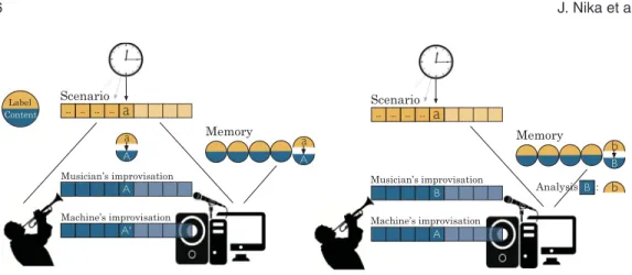 Fig. 9. Possible interactions with the scenario during a performance.