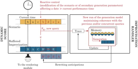 Fig. 11. Reaction seen as rewriting previously generated and buffered anticipations. The live reactions (modifications of the secondary generation parameters or of the scenario itself) trigger concurrent and  over-lapping queries sent to the offline genera