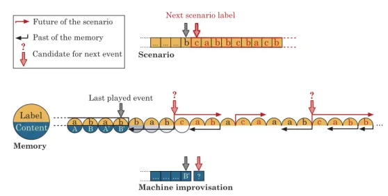 Fig. 2. Using the scenario to introduce anticipation in the music generation process.