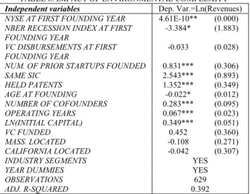TABLE 8. IMPACT OF ENVIRONMENTAL COMPLEXITY  Independent variables  Dep. Var.=Ln(Revenues)  YSE AT FIRST FOUDIG YEAR  4.61E-10** (0.000)  BER RECESSIO IDEX AT FIRST 
