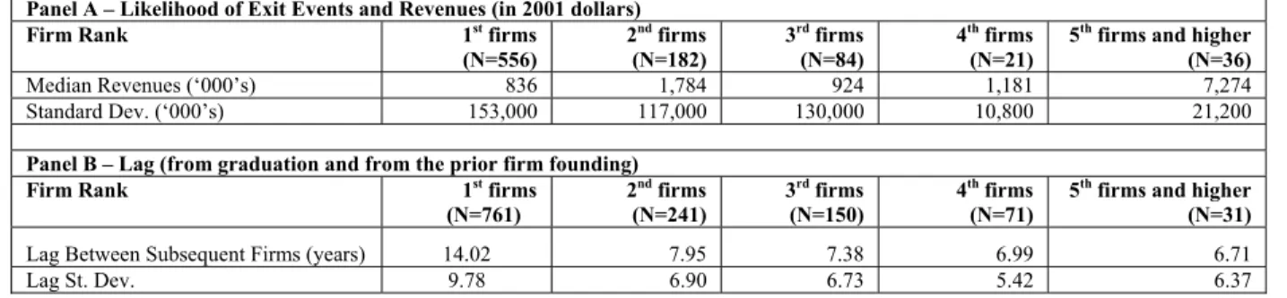 TABLE 2. REVENUES AND LAG ACROSS VENTURES  Panel A – Likelihood of Exit Events and Revenues (in 2001 dollars) 