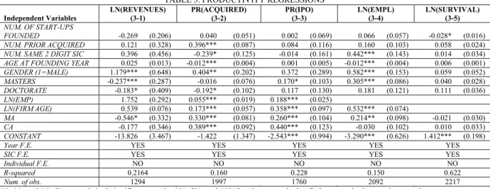 TABLE 3. PRODUCTIVITY REGRESSIONS  Independent Variables  L(REVEUES) (3-1)  PR(ACQUIRED) (3-2)  PR(IPO) (3-3)  L(EMPL) (3-4)  L(SURVIVAL) (3-5)  UM