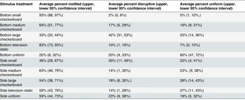 Table 1. Average percent classification of disruptive, mottled, and uniform for each of the bottom and side stimuli treatments.