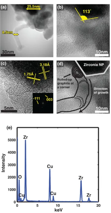 Figure 3. Third example of Type 1 growth of CNT (a) A zirconia nanoparticle catalyst growing a CNT and covered by thin graphitic layer.