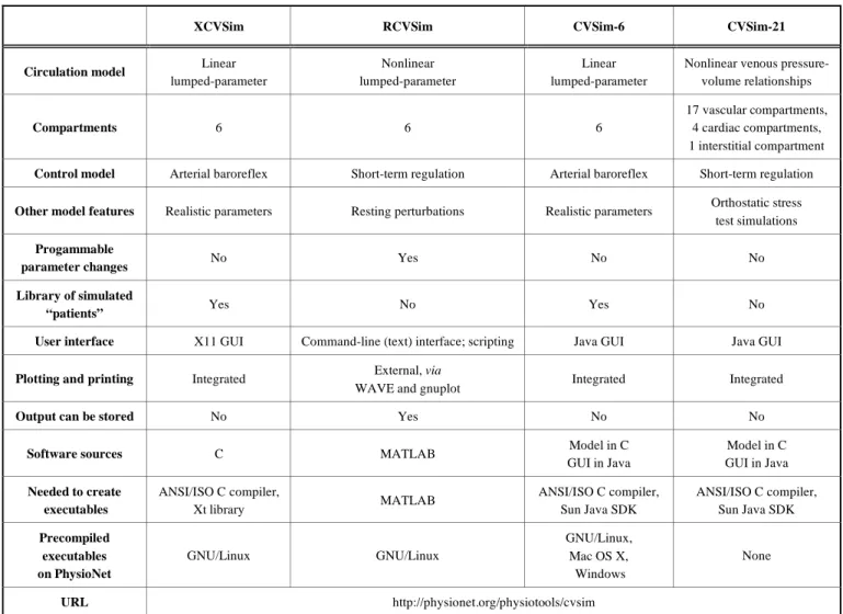 Table 1.  Comparison of CVSim Versions Available from PhysioNet 