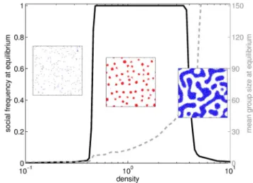 Figure 7. Evolutionary endpoints and mean group size at equilibrium when the density r varies