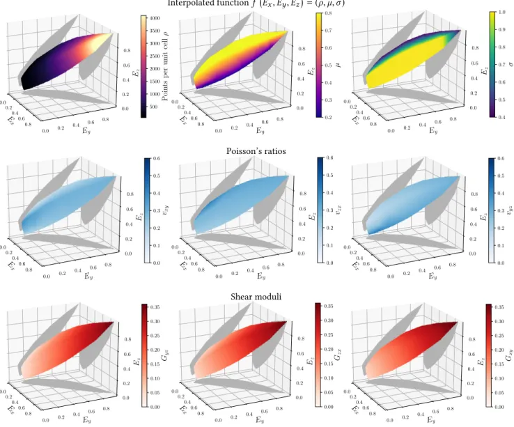 Fig. 14. Interpolation given by the material space sampling shown in Figure 13 ( θ = 45 ◦ , k = 8 )