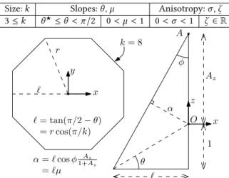 Fig. 7. Top. The parameters describing our family of distances. Bottom. The geometry of the cone for k = 8 