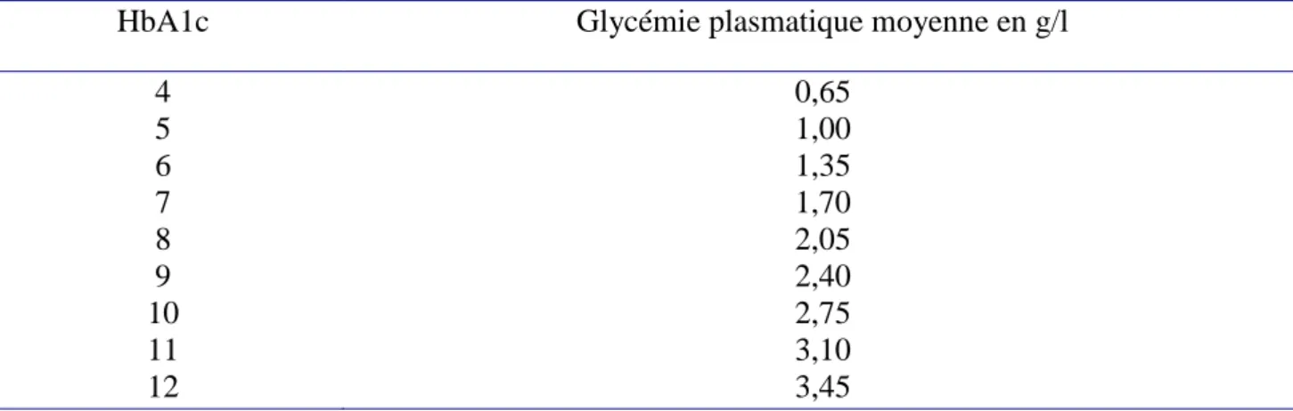 Tableau I.1 : Équivalence entre l’HbA1C en % et la glycémie plasmatique moyenne en g/l