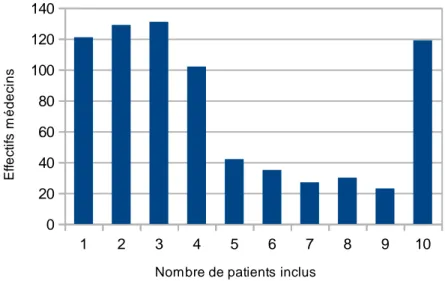 Figure III.1 : Répartition des médecins investigateurs en fonction du nombre de patients inclus  