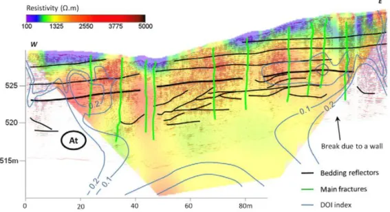 Figure  11.  Modèle  de  résistivité  par  dispositif  Wenner-Schlumberger  avec  64  électrodes  espacées  de  2 m,  et  superposition avec l’image radar (Carrière et al., 2013