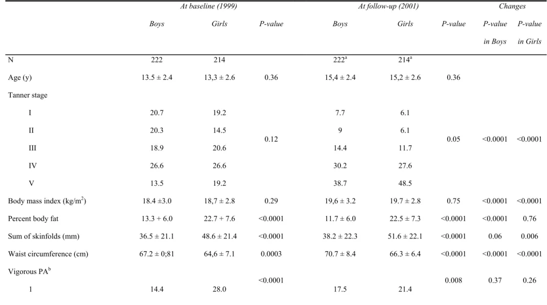 Table 1 Characteristics of the population at baseline and follow-up 