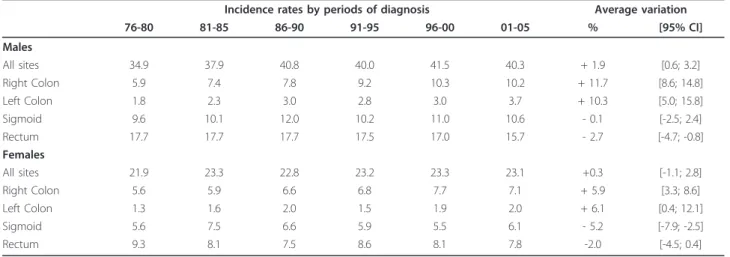 Table 2 Cumulative risk over the age range 0-74 years of developing colorectal cancer by gender and subsite according to birth cohort