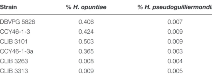 TABLE 4 | Percentage of heterozygosity in H. opuntiae and H. pseudoguilliermondii subgenomes of hybrids.