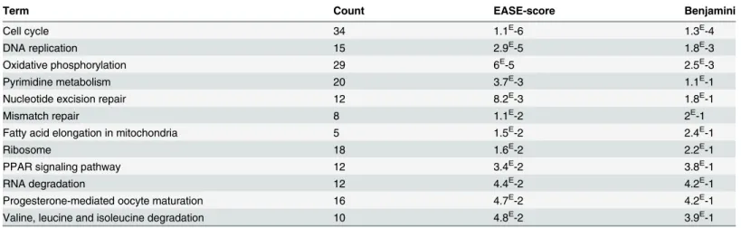 Table 3 provides a summary of the results obtained. An exhaustive presentation of the relation- relation-ships between all genes and each category is provided in S2 Results