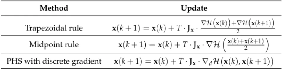 Table 3. Updates for the three methods considered in §4.3. PHS stands for port-Hamiltonian system.