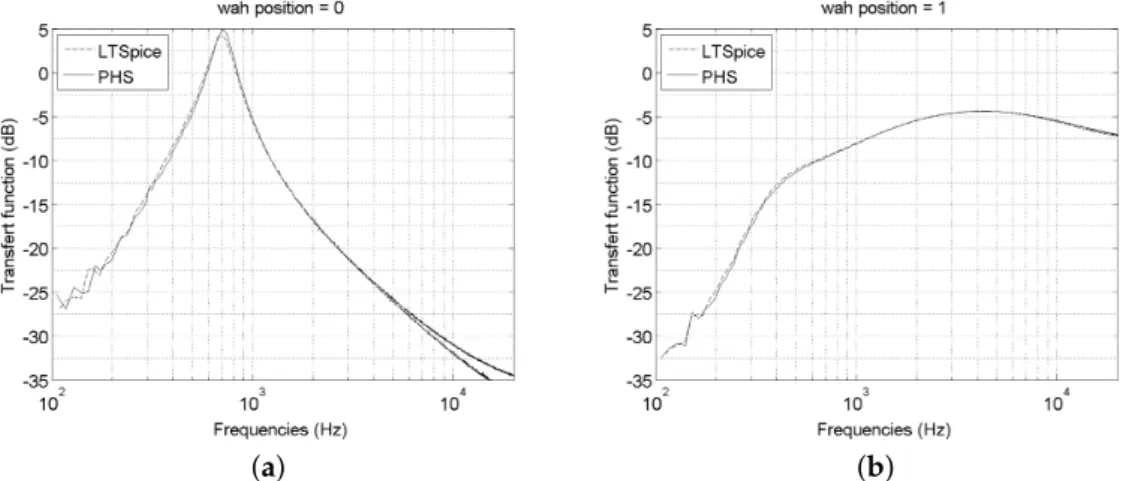 Figure 8. Simulations of the Cry-Baby’s circuit of Figure 9, for the potentiometer parameter α = 0 (a) and α = 1 (b) in the frequency domain, compared with LT-Spice simulations on the audio range 20 Hz–20 kHz.