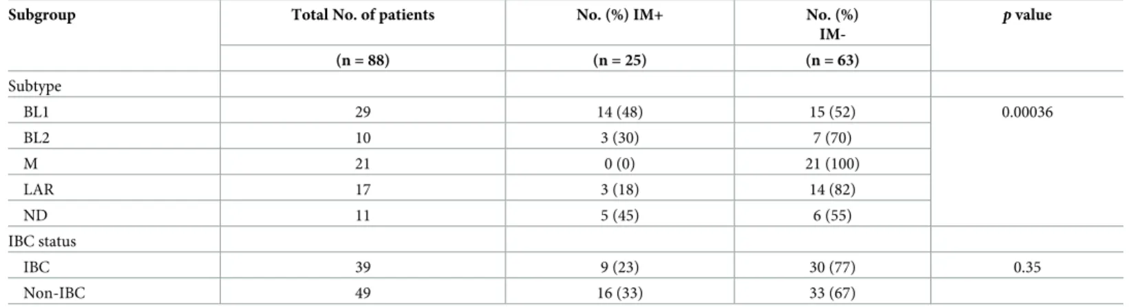Table 2. Distribution of IM signature in patients with TNBC by molecular subtype and IBC status.