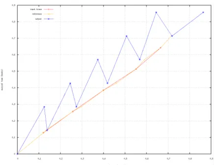 Figure 11: Traces t 4 in , t 4 out and t 04 out , physical values according relative ones.