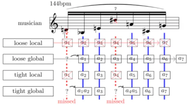 Figure 5: Reactions for various combinations of attributes for s 2 , when the