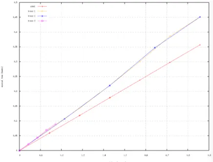 Figure 7: Input traces t 1 in , t 2 in and t 3 in , physical values according relative ones.