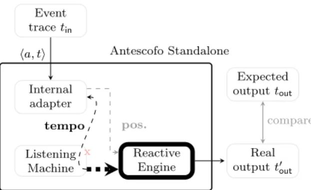Figure 10: Testing scenarios of Section 1.5.3.
