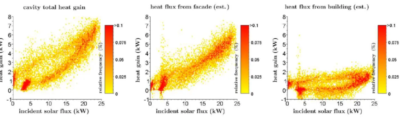 Fig.  8  presents  the  heat  recovery  and  the  estimated  contributions  from  outer  facade  and  building  as  a  function  radiation