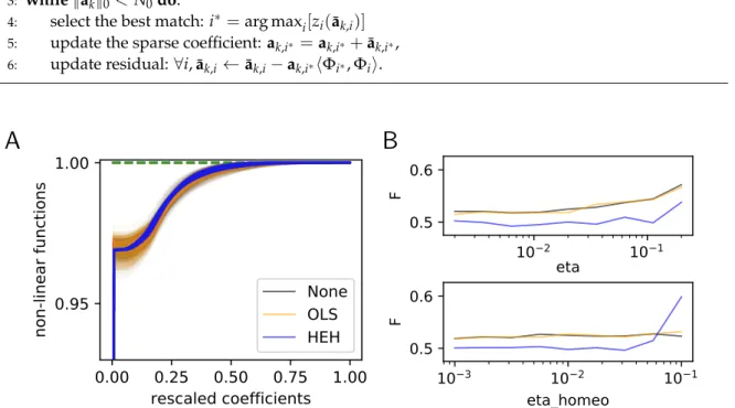 Figure 2. Histogram Equalization Homeostasis and its role in unsupervised learning. (A) Nonlinear homeostatic functions z i , ∀ i learned using Hebbian learning