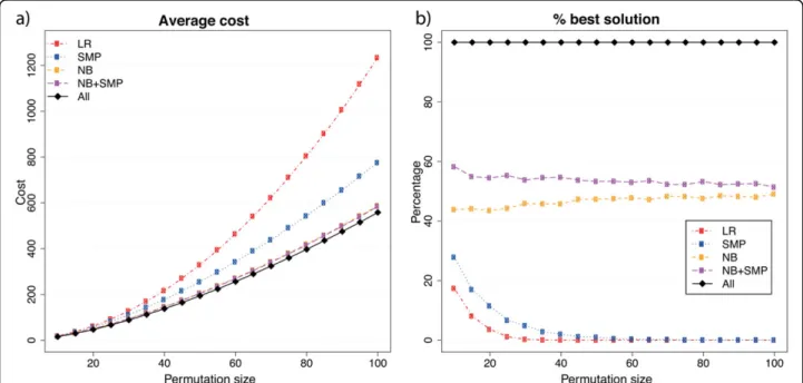 Figure 5 Results for unsigned random permutations. In (a) we show the average cost and in (b) we show how often each heuristic succeeds in providing the best answer among all the heuristics.