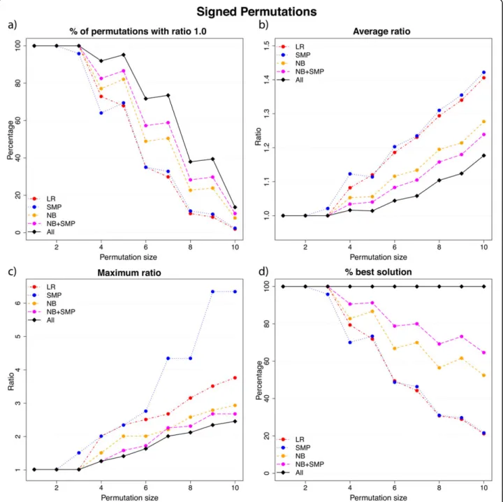 Figure 4 Results for signed permutations. In (a) we show how often each heuristic returns a minimum cost solution