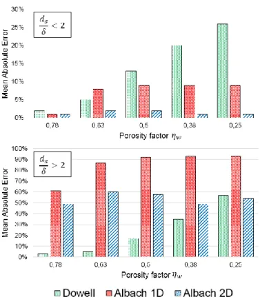 Fig. 10.  Mean Absolute Error (MAE) of three best-performing models. First  graph  is  MAE  only  for  frequencies  where  skin  effect  is  negligible