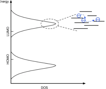 Figure 2-6: Gaussian Density of States and charge carriers transport by hopping. 