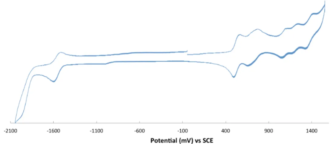 Figure 5-1: Cyclic voltamogram of TPD-TAT dyes in dichloromethane at rt. 1.5 mM substrate  in 0.10 M Bu4NPF6