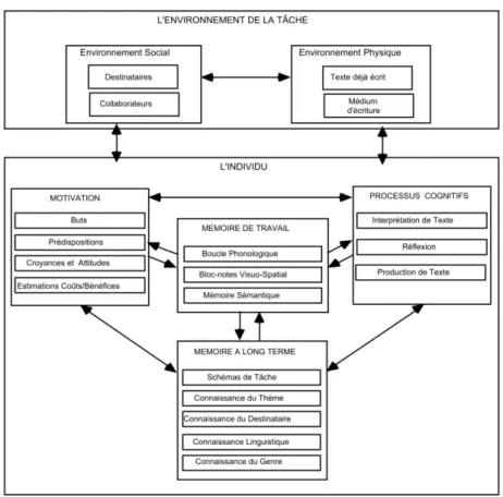 Figure 6. Modèle de Hayes (1996, extrait de Piolat, 2004) 