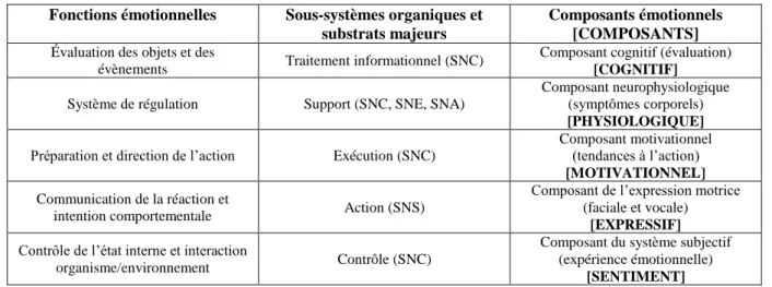 Tableau 1. Les composants du modèle de Scherer (2005, extrait de Piolat &amp; Bannour, 2008)  Fonctions émotionnelles  Sous-systèmes organiques et 