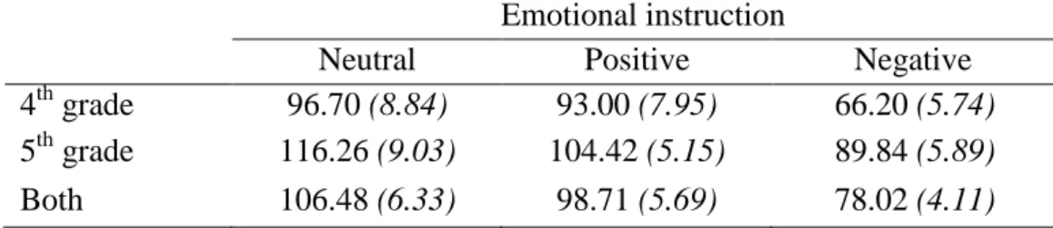 Table 3. Mean number of words according to grade level and emotional instruction  Emotional instruction 