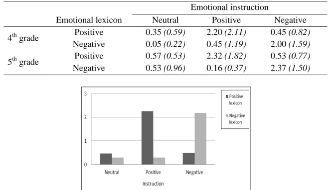 Table 6. Mean number of emotional words according to grade level and emotional instruction  Emotional instruction 