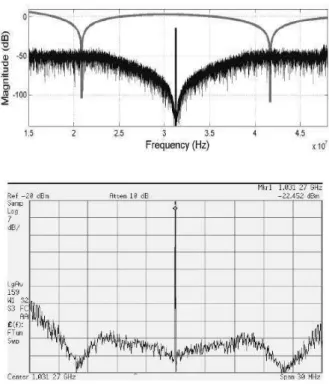 Fig. 74. Illustration de la fonction de filtrage RFDAC Sigma Delta avec FIR Intégré [Taleie, 2006] [Jerng, 2007] 