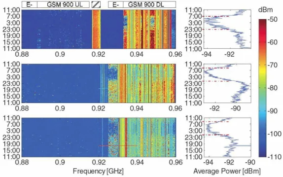 Fig. 1. Mesures d’occupation spectrale des bandes GSM900 en fonction de l’heure 