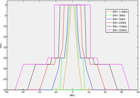 Fig. 12. Masques d’émission LTE en fonction de la largeur de canal normalisé par rapport au niveau de la porteuse 