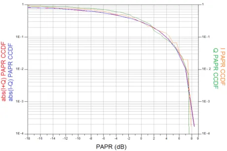 Fig. 60. Répartition des probabilité de niveau des signaux I Q vs Abs(I+Q) et Abs(I-Q) 