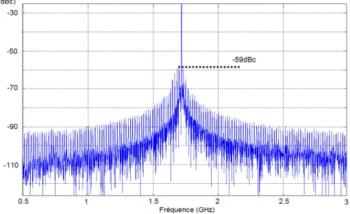 Fig. 61. Spectre simulé de l’architecture DQRM avec une erreur de déphasage de 2° entre les 4 horloges 