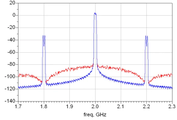 Fig. 67. Spectre en sortie de l ‘architecture pour une fréquence de sur-échantillonnage de 200MHz  