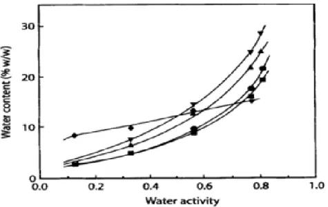 Figure  17.  Thermogrammes  DSC  de  l’amidon  plastifié  avec  20%  de  glycérol  et  de  9,7% d’eau [65]
