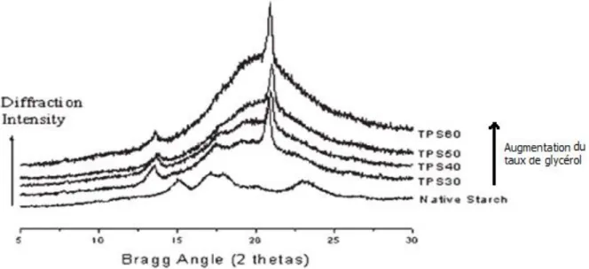 Figure  21.  Diffractogramme  rayon  X  de  l’amidon  natif  et  de  l’amidon  plastifié  par  différentes quantités de glycérol [73]