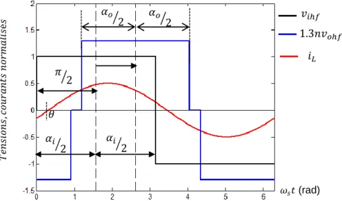 Figure 2.2. Tensions normalisées modulées du convertisseur DAB à résonance série pour   