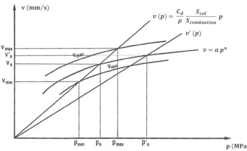 Figure 5 – Illustration du point de fonctionnement d’un moteur ` a propergol solide [Davenas 1989].