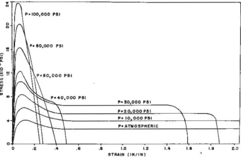 Figure 1.21 – Courbes contrainte-d´eformation r´ealis´ees sur un polypropyl`ene. Visualisation de l’´evolution de comportement avec la pression hydrostatique environnante [Mears et al